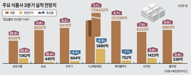 주요 식품사 3분기 실적 전망치 그래픽아주경제 미술팀
