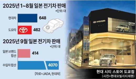 [단독] 日전기차 시장서 토요타 넘은 현대차…소비자 접점 도쿄로 확대