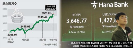 3600 안착 못한 코스피…시총 3000조 기록은 세웠다