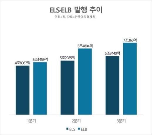 주가부담 떨쳐내고 안정적 수익…  3분기 ELS·ELB 발행 13조 육박