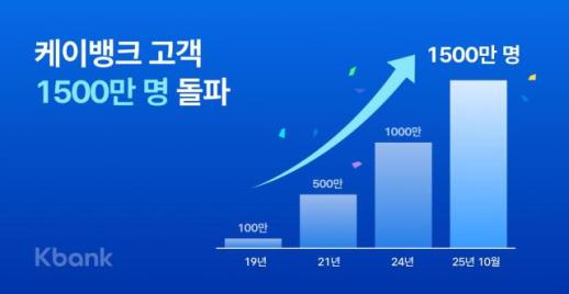 고객 3명 중 1명이 이용자…케이뱅크, 고객 1500만명 돌파