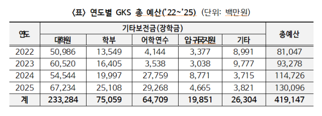 표 연도별 GKS 총 예산’22’25 단위 백만원
자료김준혁 의원실
