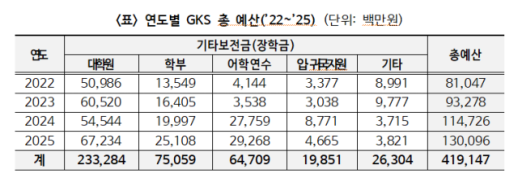 與김준혁 정부초청 장학사업, 4000억 투입하고도 졸업생 관리 부실