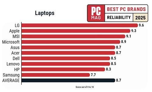 LG击败苹果与三星 荣登《消费者报告》笔记本电脑榜首