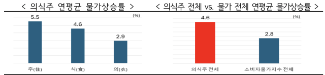5년간 의식주 물가 연평균 4.6% 상승…체감물가 부담 가중