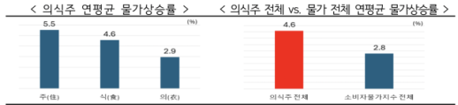 5년간 의식주 물가 연평균 4.6% 상승… 체감물가 부담 가중