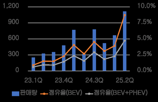 BYD, 일본 전기차 시장 공략 가속… 내년 경형 BEV가 승부처