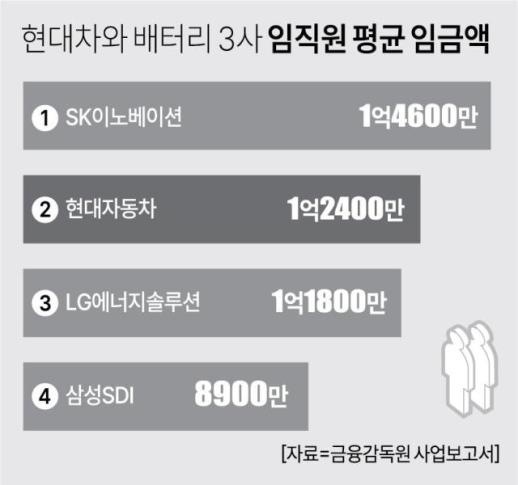 전기차·로봇의 심장 배터리...채용시장 메기된 현대차에 인력 이탈 우려