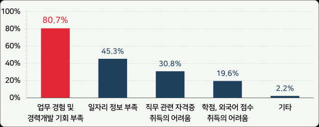 취업 준비 과정에서 느끼는 가장 큰 애로사항에 응답자의 807가 직무 경험을 꼽았다사진경총