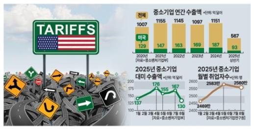 [삼각파도 마주한 K-중기] 대기업보다 취약한 방파제…연쇄 충격에 흔들리는 중기