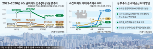 10·15 대책 6개월 버틸 뿐…예상 못할 공급카드 필요성 높아져