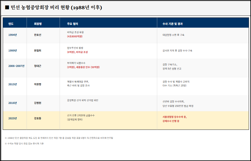 농협중앙회 회장 현횡자료금융감독원