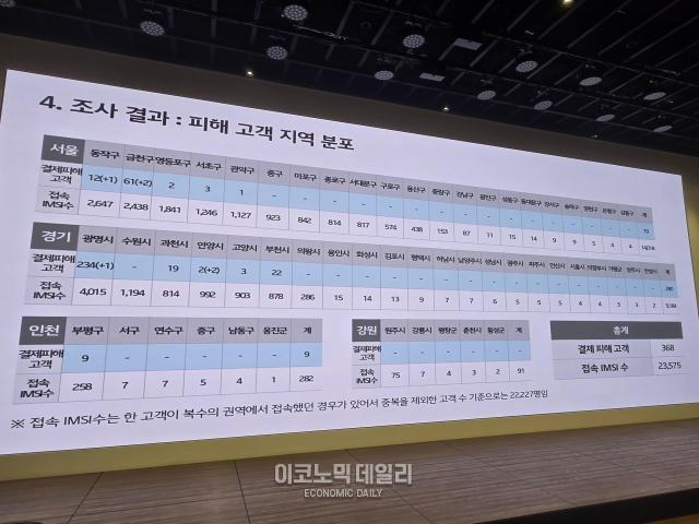 개인정보 유출 정황이 최초로 확인된 시기는 2024년 10월로 1년 가까이 KT의 보안망이 뚫려 있었던 셈이다 수도권 외 강원 지역에서도 91명의 가입자 식별번호IMSI가 노출된 사실이 새롭게 드러나면서 전국적인 피해 가능성도 배제할 수 없게 됐다사진선재관 기자