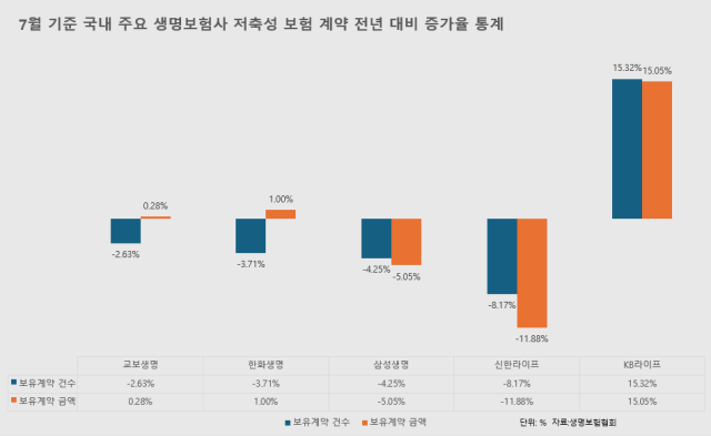 국내 주요 생명보험사 저축성보험 계약 증가율 통계 사진방예준 기자