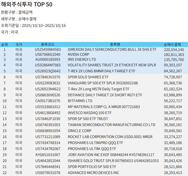 해외주식 TOP 50 사진정세은 기자