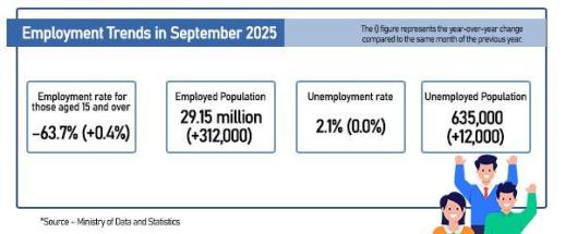 Koreas job growth in September hits 19-Month high, manufacturing still tepid