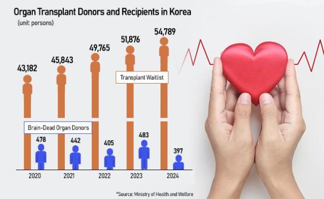 Seoul mulls expanding organ donor criteria amid dire shortage