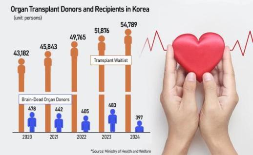 Seoul mulls expanding organ donor criteria amid dire shortage