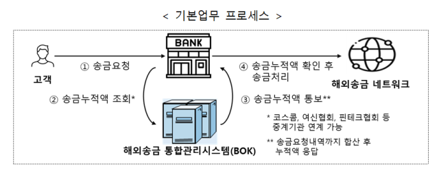 해외송금 통합관리시스템 기본업무 프로세스 사진기획재정부