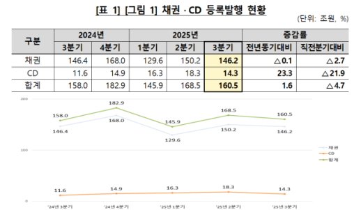 3분기 채권·CD 전자등록발행 규모 160조…전년比 1.6%↑