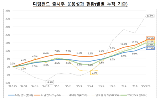 디딤펀드, 목표 수익률 2배 웃돌아…출시 1년 만에 평균 12.5% 기록