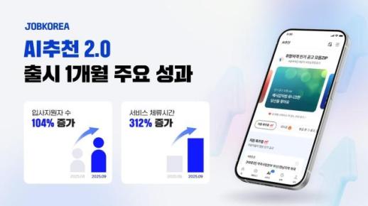잡코리아, AI 추천으로 입사 지원수 104%↑