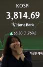 코스피, 3814.69 마감…사상 최고치 종가 