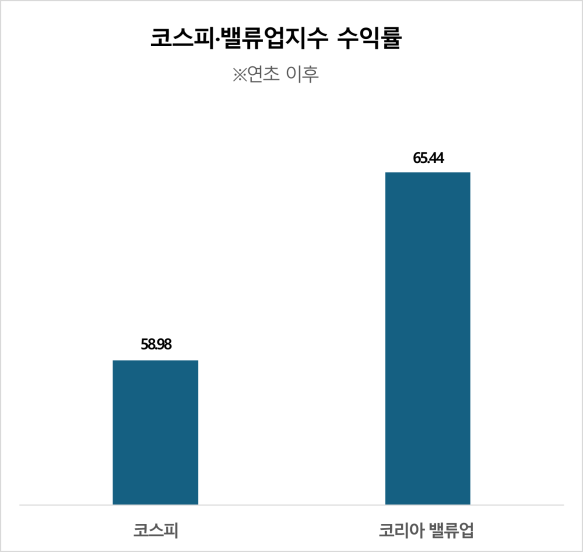 주주환원 효과 있네…코스피 뛸 때 밸류업은 날았다