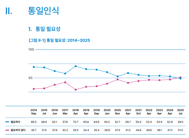 국민 절반 통일 불필요…12년 만에  최고치