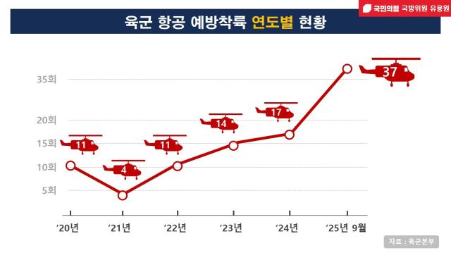 육군 항공 예방착륙 연도별 현황 사진유용원 국민의힘 의원·육군본부 제공