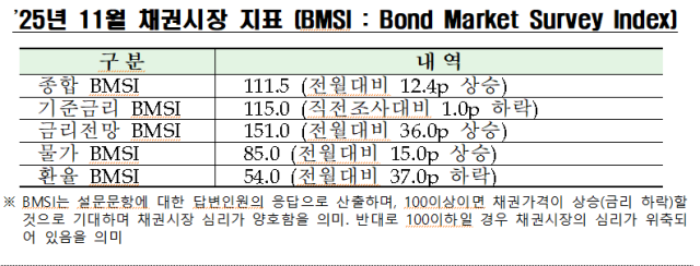 2025년 11월 채권시장 지표 사진금융투자협회
