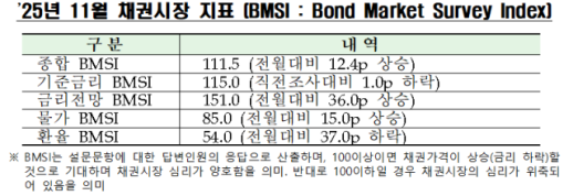 채권전문가 85%, 10월 기준금리 동결 전망
