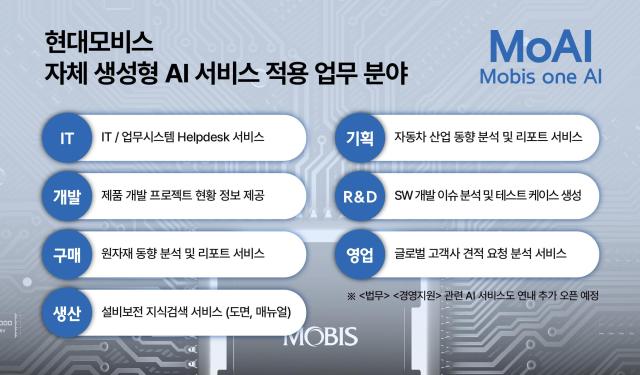현대모비스 자체 생성형AI 서비스 적용 업무 분야 사진현대모비스