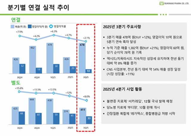 부광약품 분기별 실적 추이 데이터［사진＝부광약품 온라인ＩＲ 캡쳐］