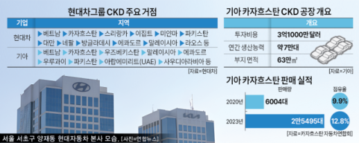 기아, 카자흐 공장 준공… 현대차그룹 글로벌 CKD 전략 가속화