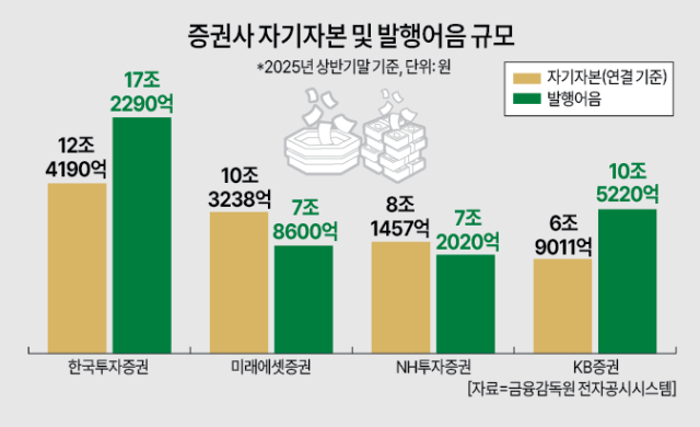 KB증권, DCM 왕좌 지켜낼까…IMA 인가에 지각변동 조짐