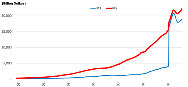 미국 M1과 M2 추이사진Fed