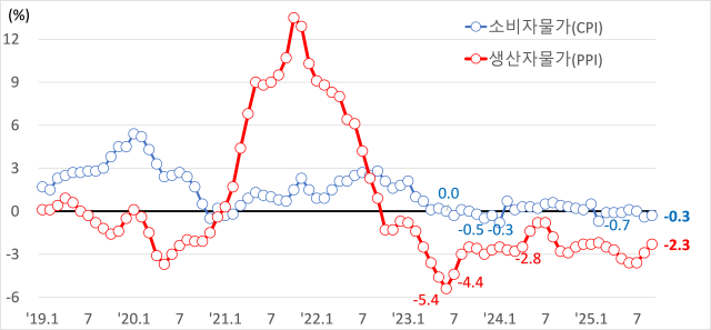 중국의 물가상승률 추이사진중국국가통계국