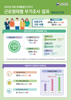 일하는 노인 늘며 비정규직 11만명↑…정규직과 임금 격차도 역대 최대