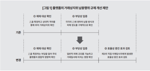 끊이지 않는 온라인플랫폼 갑질…거래상지위 남용행위 규제 실효성 높여야