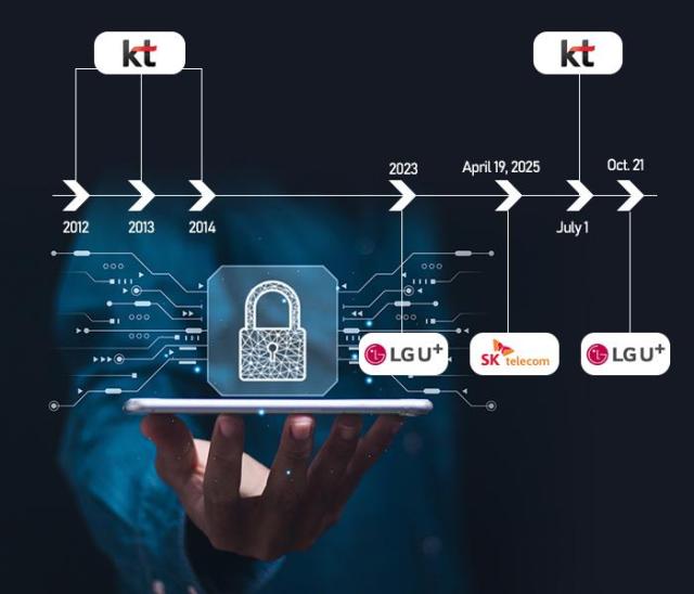 Timeline for data breaches of South Korean telecommunicators Graphics by AJP Song Ji-yoon