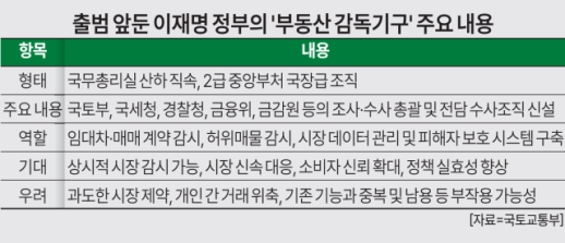 [부동산판 감독원 시대] 부동산 교란 끝낼 총리 직속 감독기구…정부가 부동산 시장 눈 된다