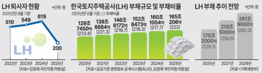 퇴사자 늘고, 부채 불고 어깨 무거운 LH…재정·인력 지원 시급