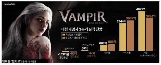 게임업계, 3분기 승자도 넷마블‧크래프톤…신작‧IP 파워 재입증 
