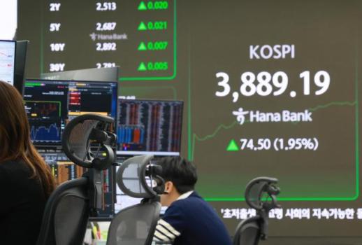 KOSPI tiếp tục thiết lập mốc cao mới trong phiên thứ 6 liên tiếp (3.883,68)