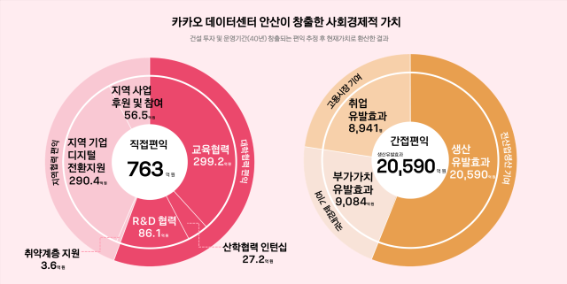 카카오 데이터센터 안산 연구 결과사진카카오