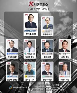 박현주 미래에셋 회장, K-브랜드지수 금융인 1위 올라