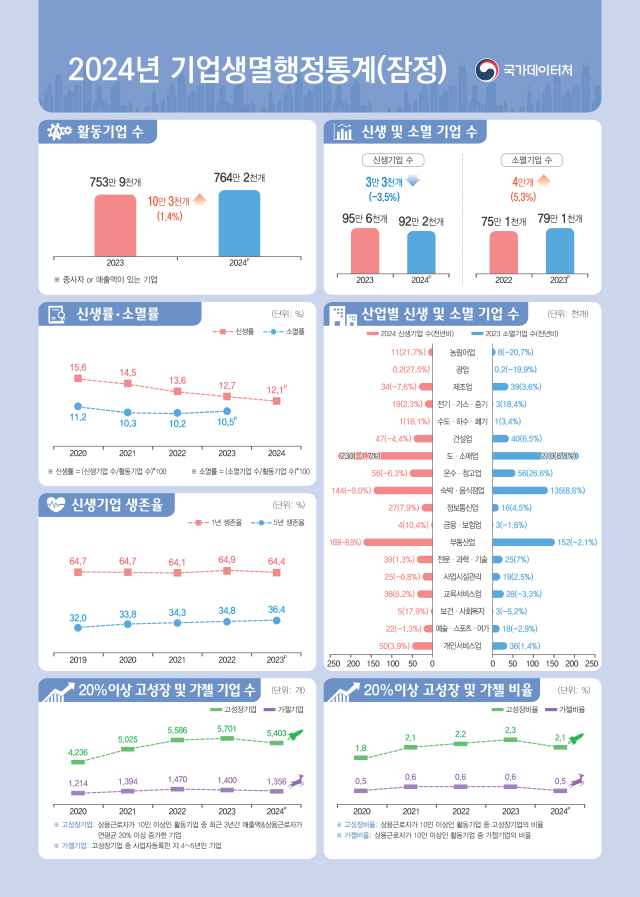 2024년 기업생멸행정통계 사진국가데이터처