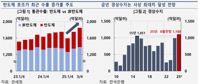한은 반도체 수출 호조에 경상수지 흑자 확대…내년엔 둔화 우려