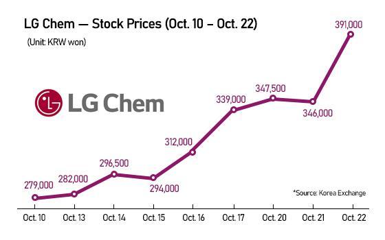 HOT STOCK: British fund bullish on LG Chem, local banks wary how far the stock can go